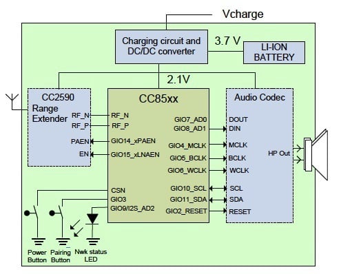 In the TI PurePath platform, CC85xx devices provide single-chip solutions TI PurePath platform